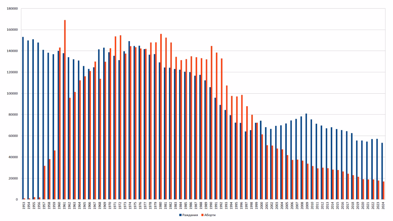 Статистика за ражданията и абортите в България от 1953 г. до 2013 г.