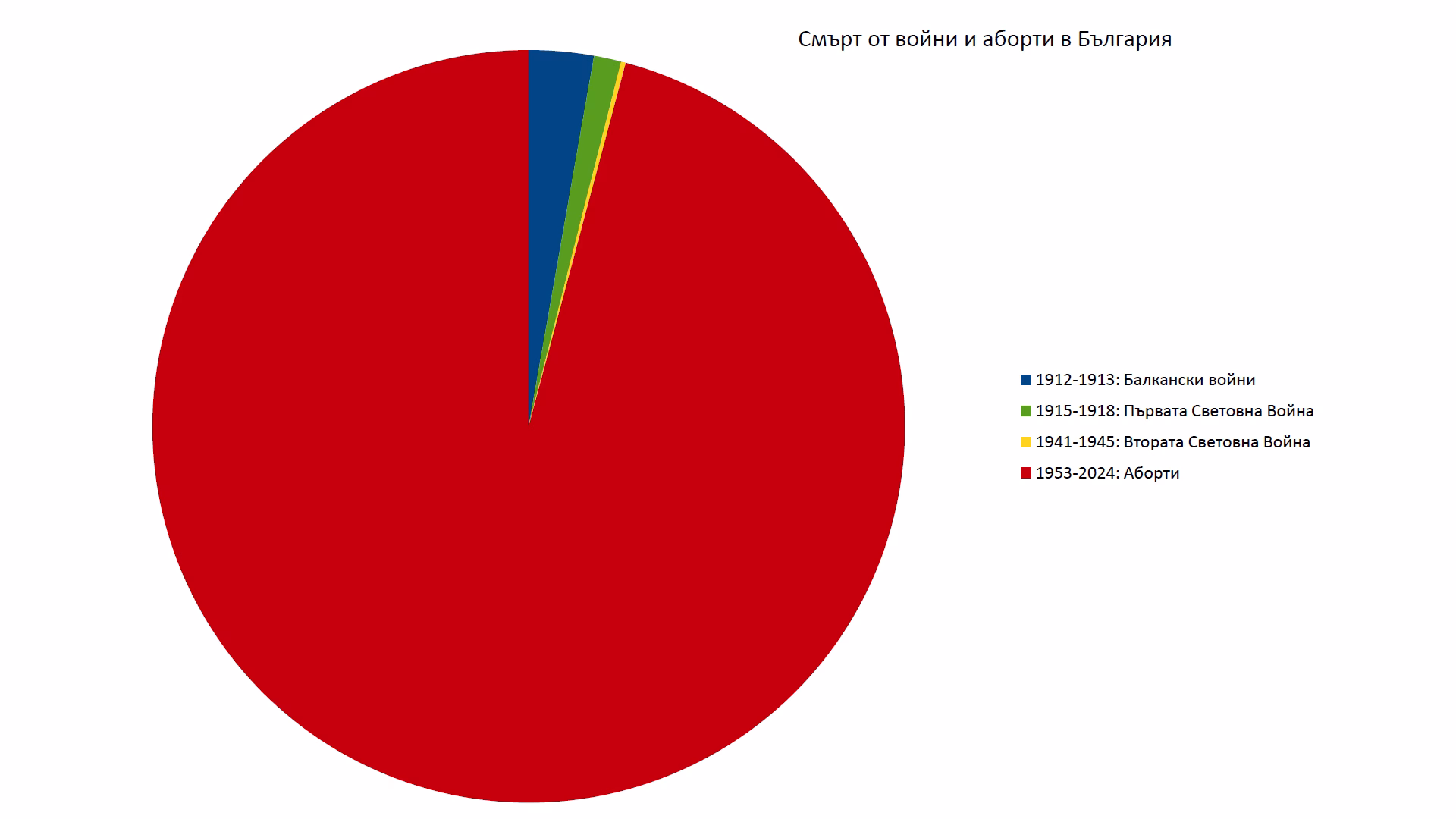 Смърт от войни и аборти в България