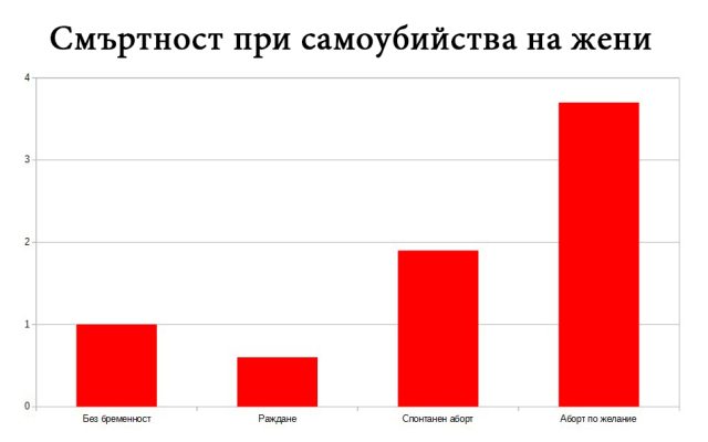 Смъртност при самоубийства на жени